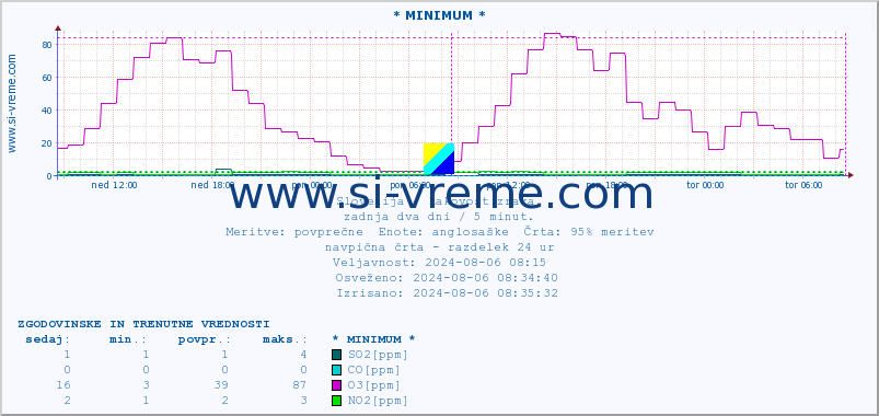 POVPREČJE :: * MINIMUM * :: SO2 | CO | O3 | NO2 :: zadnja dva dni / 5 minut.