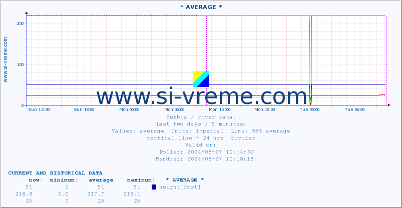  :: * AVERAGE * :: height |  |  :: last two days / 5 minutes.