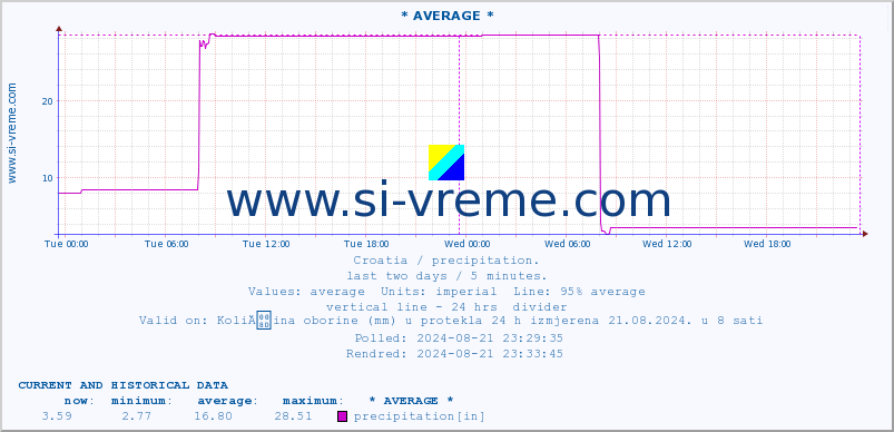  :: * AVERAGE * :: precipitation :: last two days / 5 minutes.