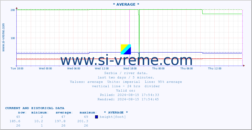  :: * AVERAGE * :: height |  |  :: last two days / 5 minutes.