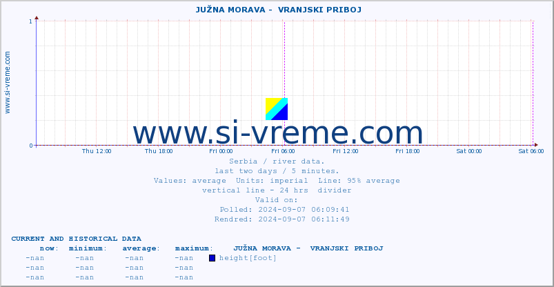  ::  JUŽNA MORAVA -  VRANJSKI PRIBOJ :: height |  |  :: last two days / 5 minutes.