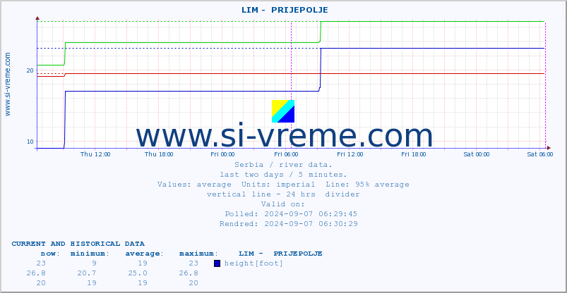  ::  LIM -  PRIJEPOLJE :: height |  |  :: last two days / 5 minutes.