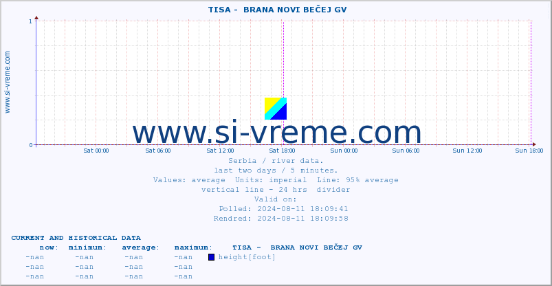  ::  TISA -  BRANA NOVI BEČEJ GV :: height |  |  :: last two days / 5 minutes.