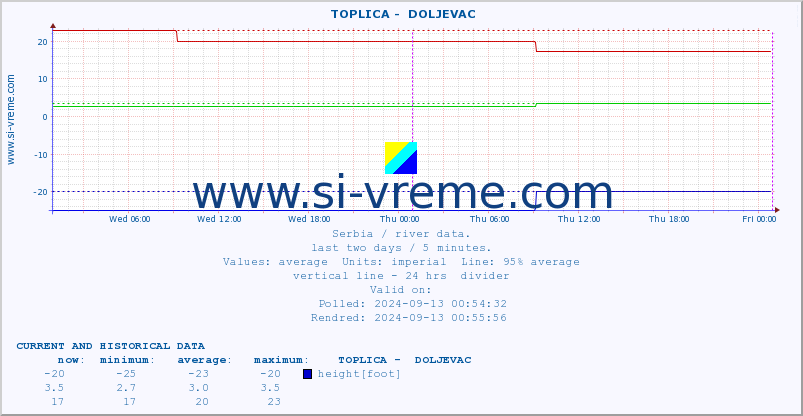  ::  TOPLICA -  DOLJEVAC :: height |  |  :: last two days / 5 minutes.