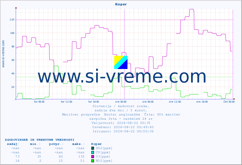 POVPREČJE :: Koper :: SO2 | CO | O3 | NO2 :: zadnja dva dni / 5 minut.