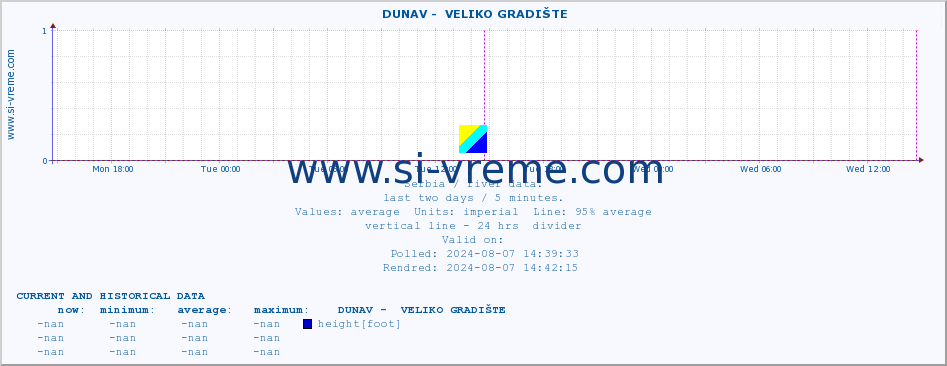  ::  DUNAV -  VELIKO GRADIŠTE :: height |  |  :: last two days / 5 minutes.