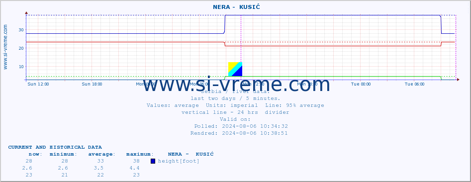  ::  NERA -  KUSIĆ :: height |  |  :: last two days / 5 minutes.