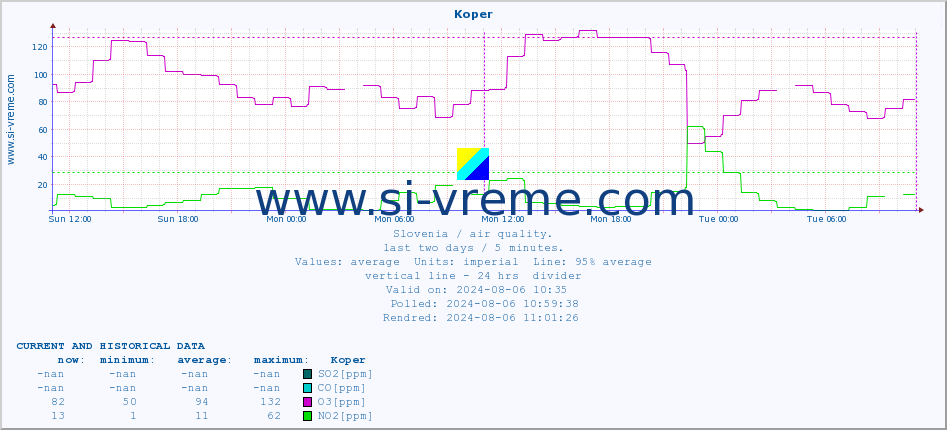  :: Koper :: SO2 | CO | O3 | NO2 :: last two days / 5 minutes.