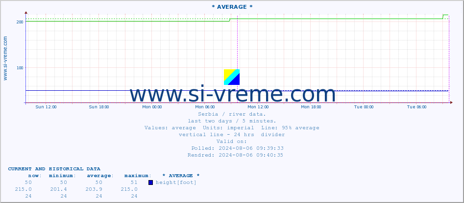  :: * AVERAGE * :: height |  |  :: last two days / 5 minutes.