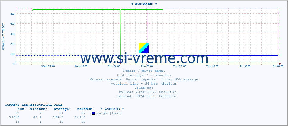  :: * AVERAGE * :: height |  |  :: last two days / 5 minutes.