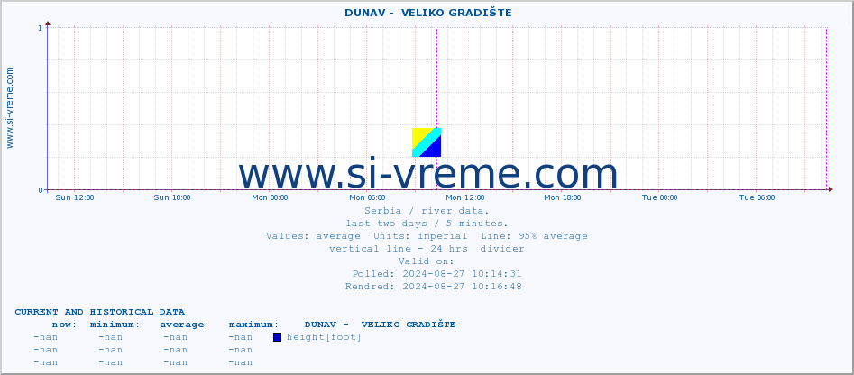  ::  DUNAV -  VELIKO GRADIŠTE :: height |  |  :: last two days / 5 minutes.