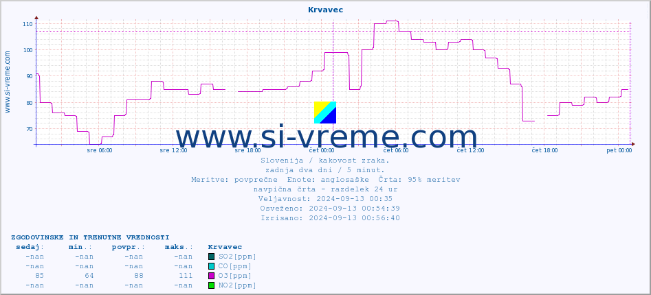 POVPREČJE :: Krvavec :: SO2 | CO | O3 | NO2 :: zadnja dva dni / 5 minut.