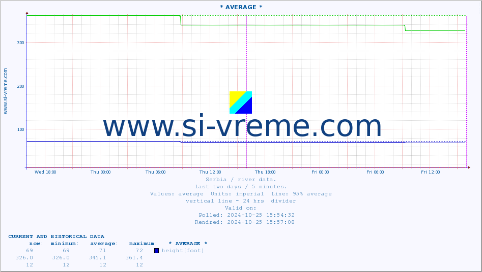  :: * AVERAGE * :: height |  |  :: last two days / 5 minutes.