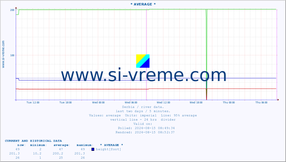  :: * AVERAGE * :: height |  |  :: last two days / 5 minutes.