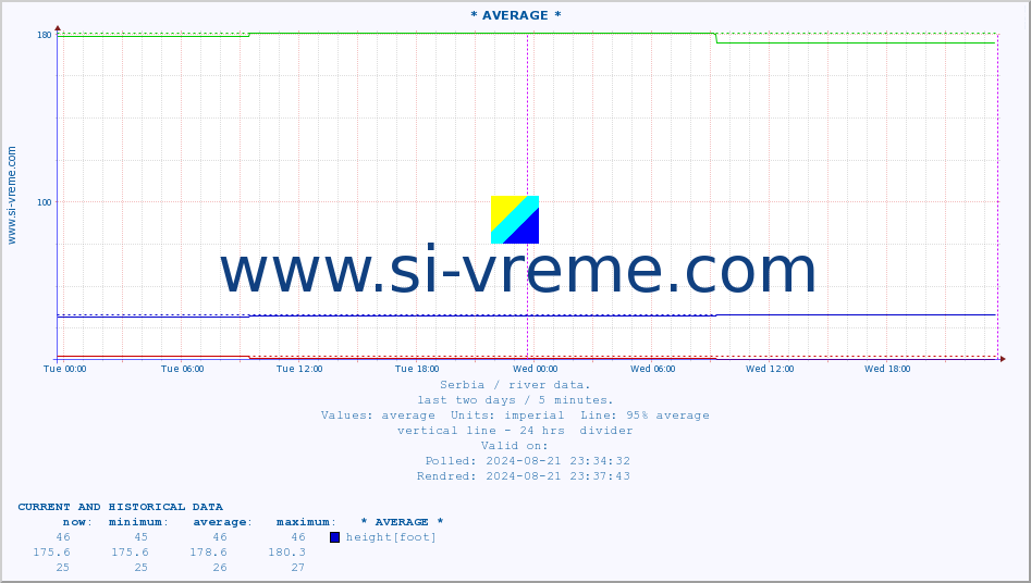 :: * AVERAGE * :: height |  |  :: last two days / 5 minutes.