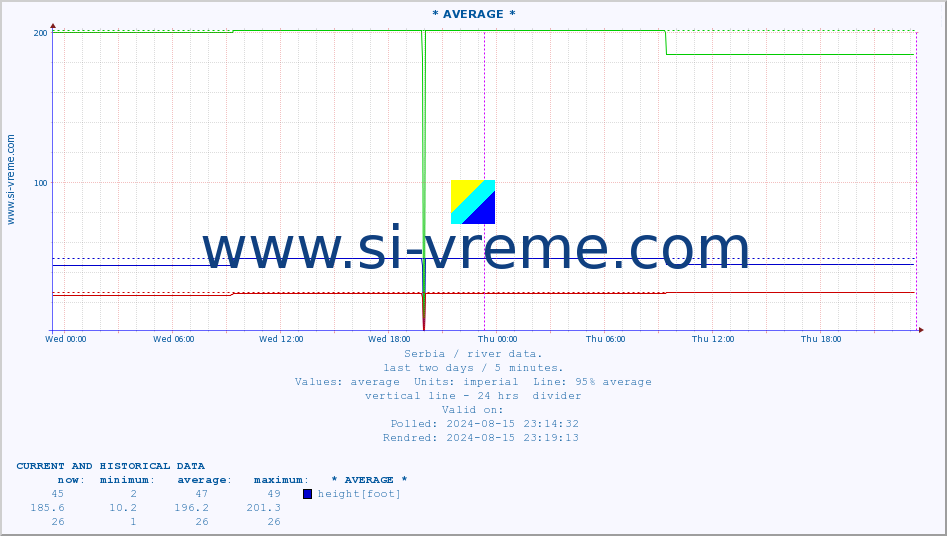  :: * AVERAGE * :: height |  |  :: last two days / 5 minutes.