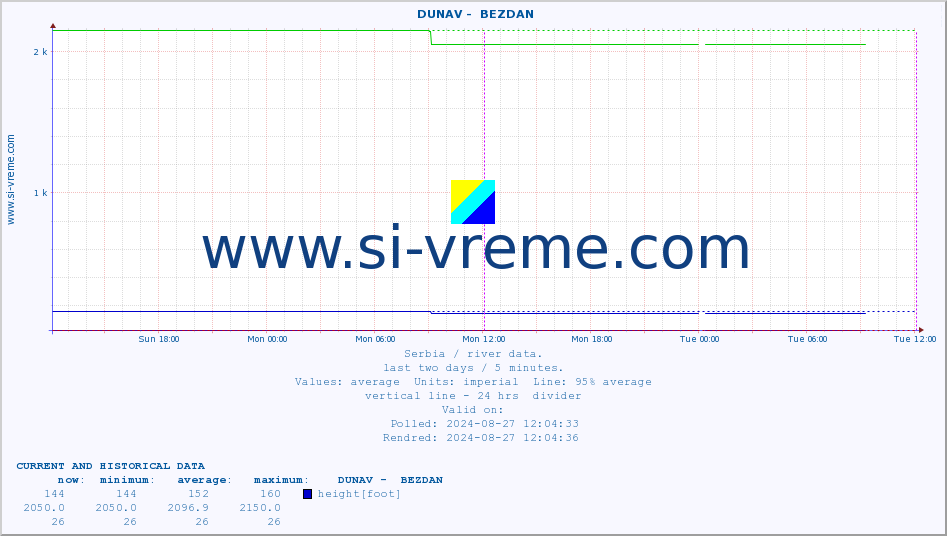  ::  DUNAV -  BEZDAN :: height |  |  :: last two days / 5 minutes.