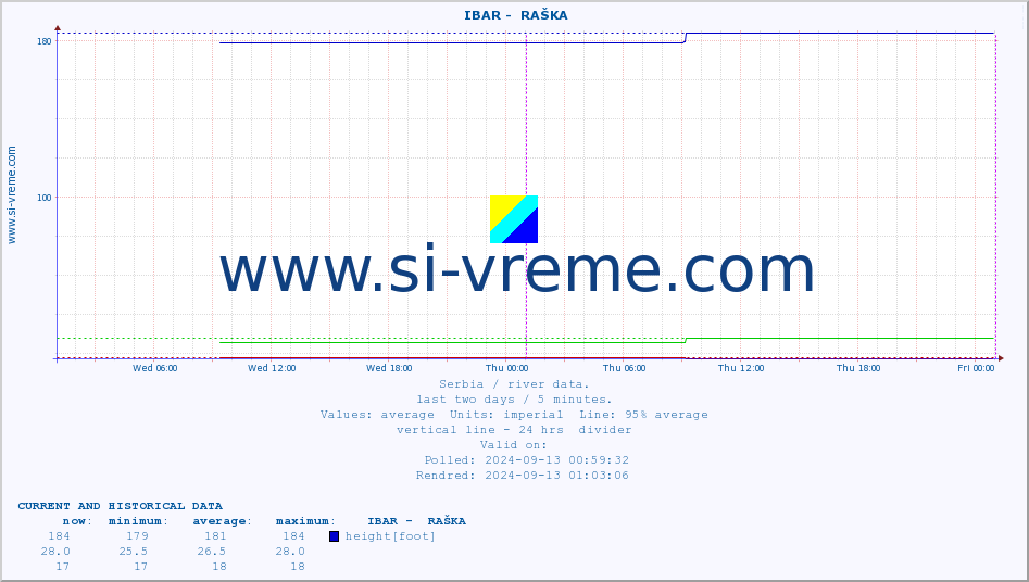  ::  IBAR -  RAŠKA :: height |  |  :: last two days / 5 minutes.