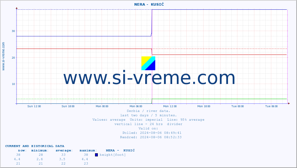  ::  NERA -  KUSIĆ :: height |  |  :: last two days / 5 minutes.