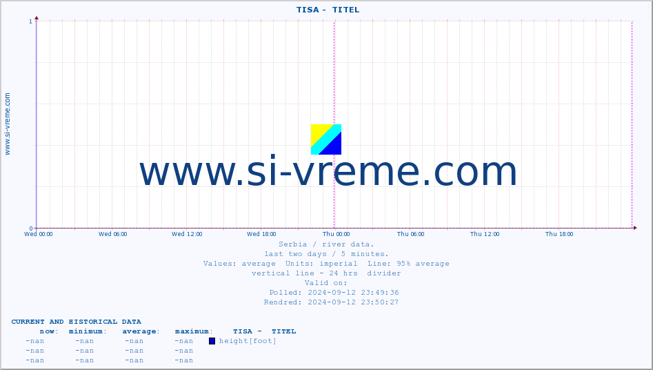  ::  TISA -  TITEL :: height |  |  :: last two days / 5 minutes.