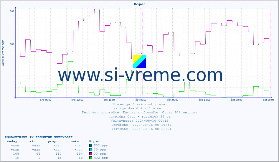 POVPREČJE :: Koper :: SO2 | CO | O3 | NO2 :: zadnja dva dni / 5 minut.