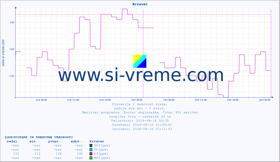 POVPREČJE :: Krvavec :: SO2 | CO | O3 | NO2 :: zadnja dva dni / 5 minut.