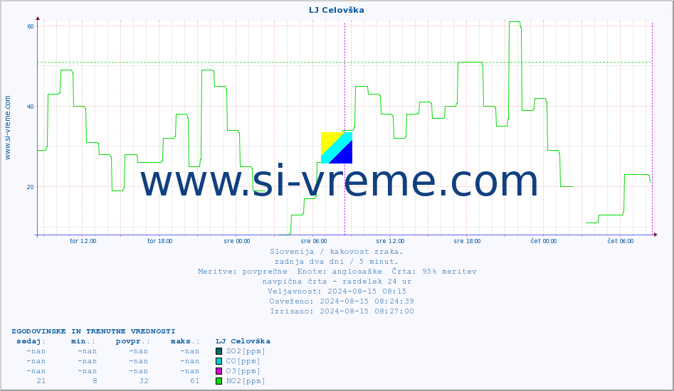 POVPREČJE :: LJ Celovška :: SO2 | CO | O3 | NO2 :: zadnja dva dni / 5 minut.