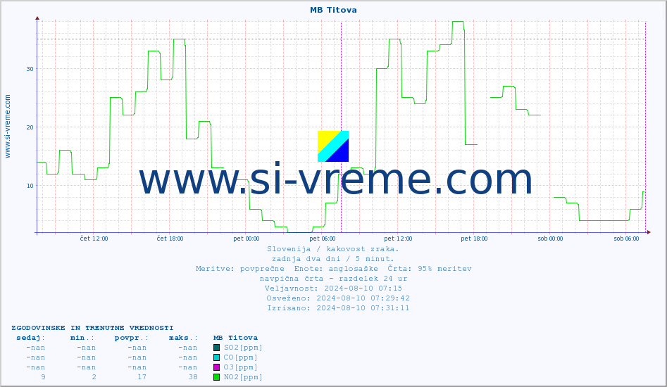 POVPREČJE :: MB Titova :: SO2 | CO | O3 | NO2 :: zadnja dva dni / 5 minut.
