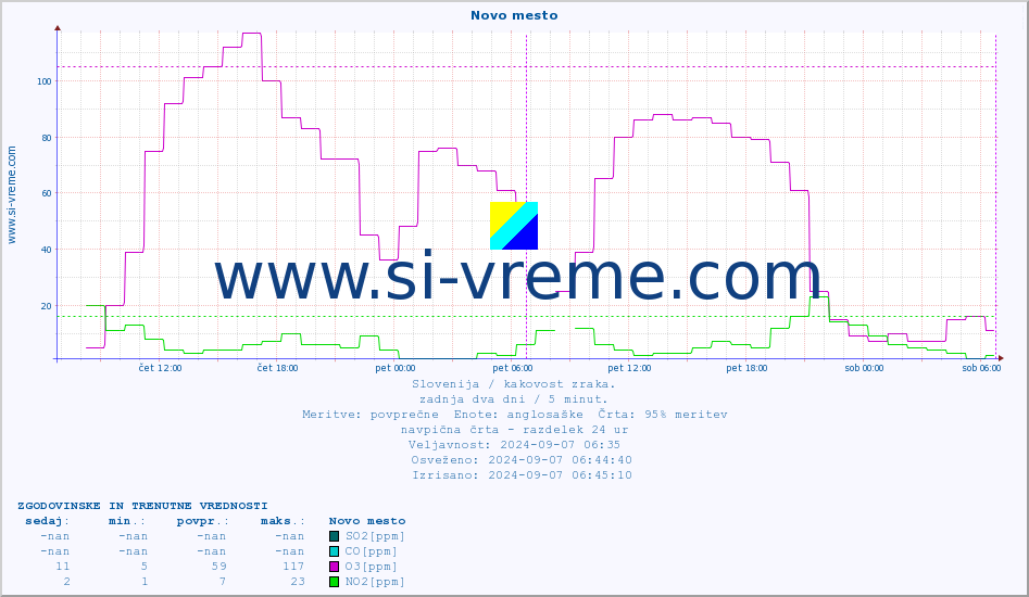 POVPREČJE :: Novo mesto :: SO2 | CO | O3 | NO2 :: zadnja dva dni / 5 minut.