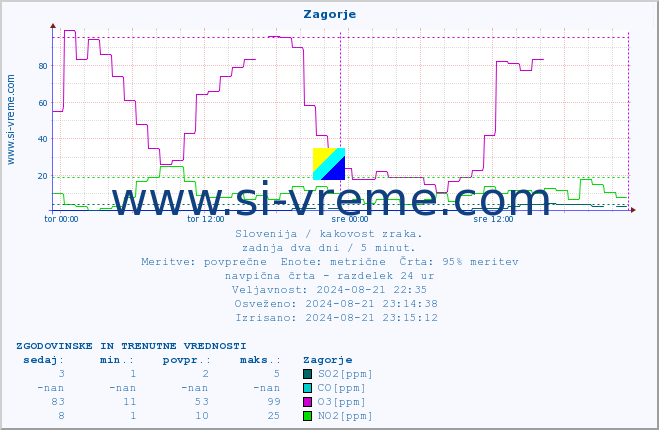 POVPREČJE :: Zagorje :: SO2 | CO | O3 | NO2 :: zadnja dva dni / 5 minut.