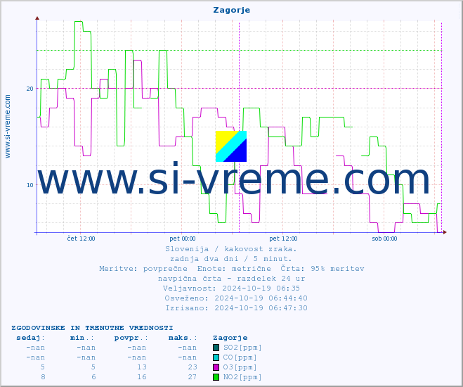 POVPREČJE :: Zagorje :: SO2 | CO | O3 | NO2 :: zadnja dva dni / 5 minut.