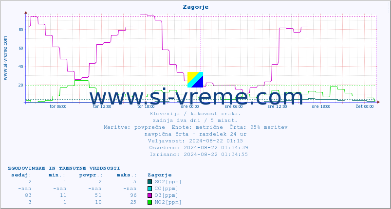 POVPREČJE :: Zagorje :: SO2 | CO | O3 | NO2 :: zadnja dva dni / 5 minut.