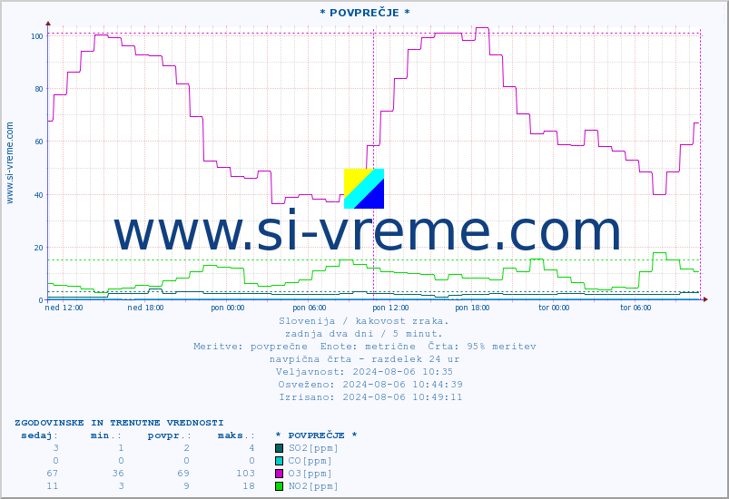 POVPREČJE :: * POVPREČJE * :: SO2 | CO | O3 | NO2 :: zadnja dva dni / 5 minut.