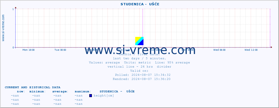  ::  STUDENICA -  UŠĆE :: height |  |  :: last two days / 5 minutes.