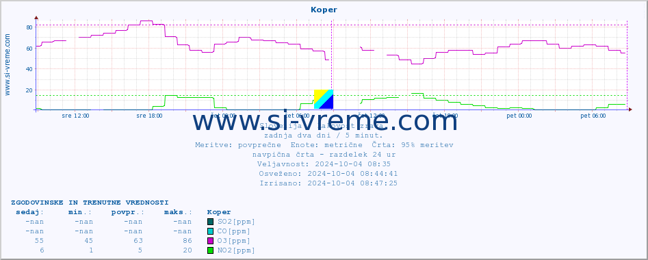 POVPREČJE :: Koper :: SO2 | CO | O3 | NO2 :: zadnja dva dni / 5 minut.