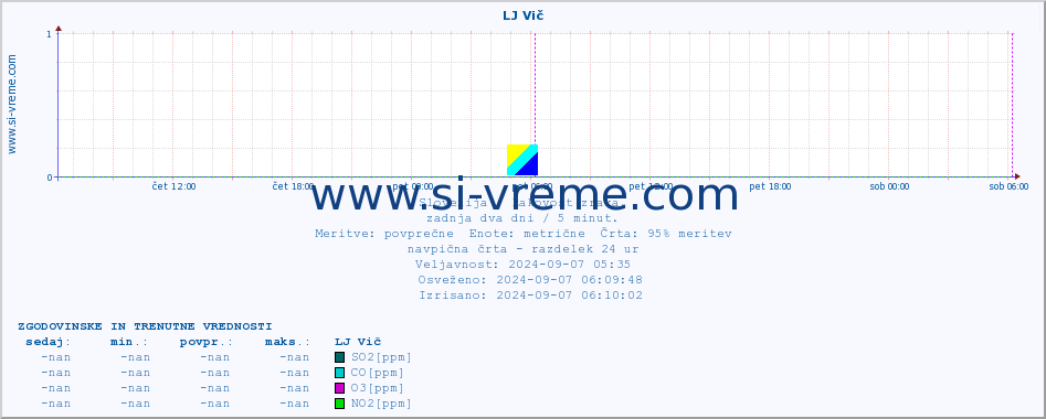 POVPREČJE :: LJ Vič :: SO2 | CO | O3 | NO2 :: zadnja dva dni / 5 minut.