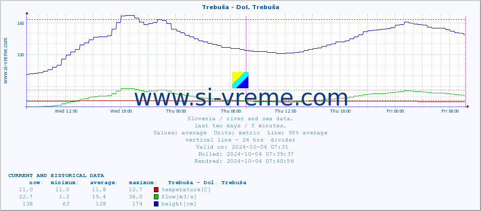  :: Trebuša - Dol. Trebuša :: temperature | flow | height :: last two days / 5 minutes.