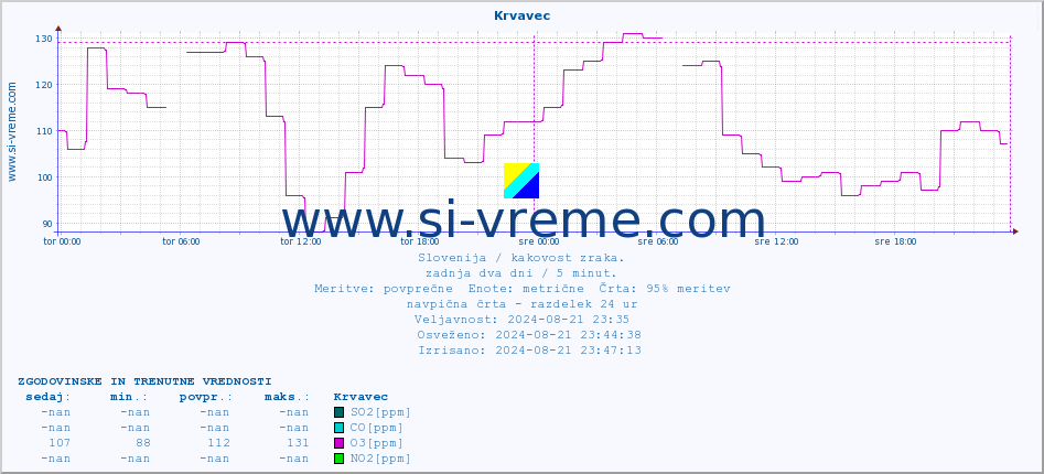 POVPREČJE :: Krvavec :: SO2 | CO | O3 | NO2 :: zadnja dva dni / 5 minut.