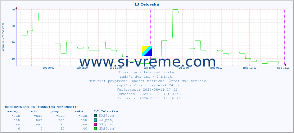 POVPREČJE :: LJ Celovška :: SO2 | CO | O3 | NO2 :: zadnja dva dni / 5 minut.