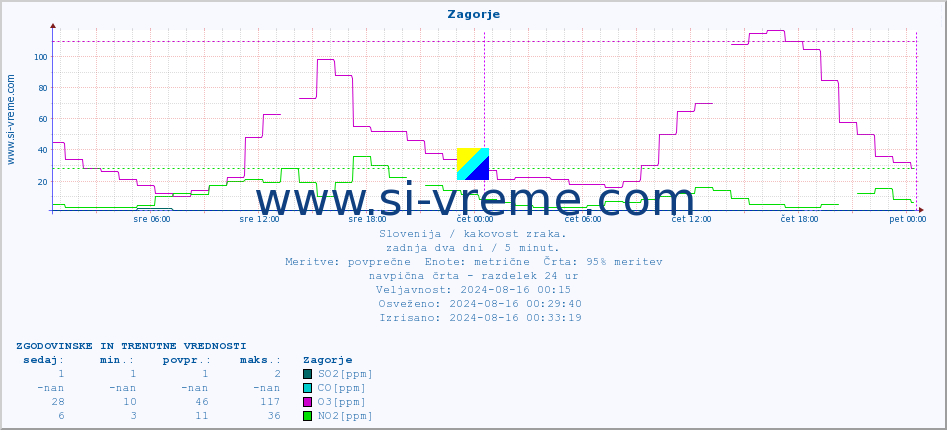 POVPREČJE :: Zagorje :: SO2 | CO | O3 | NO2 :: zadnja dva dni / 5 minut.