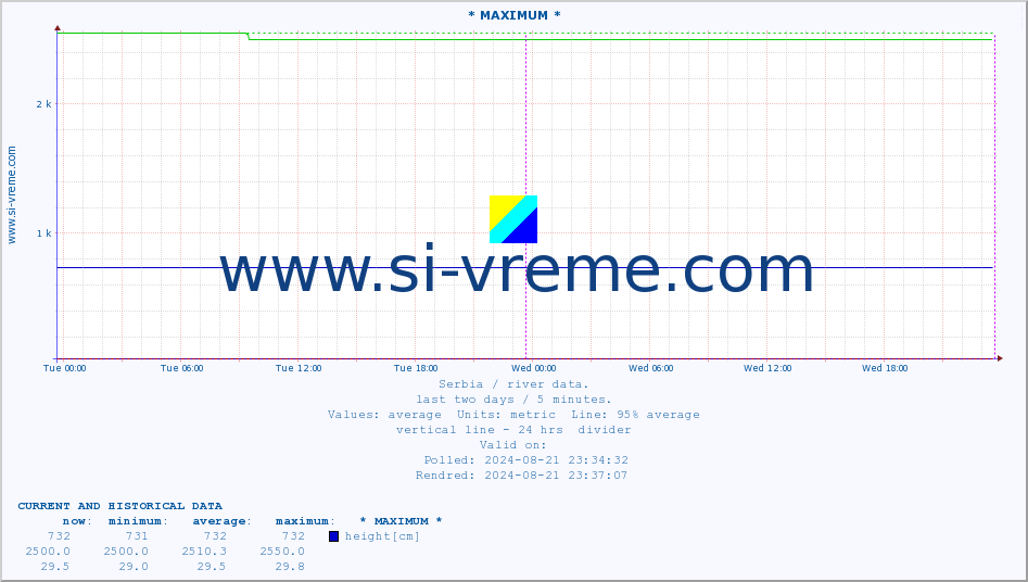  :: * MAXIMUM * :: height |  |  :: last two days / 5 minutes.