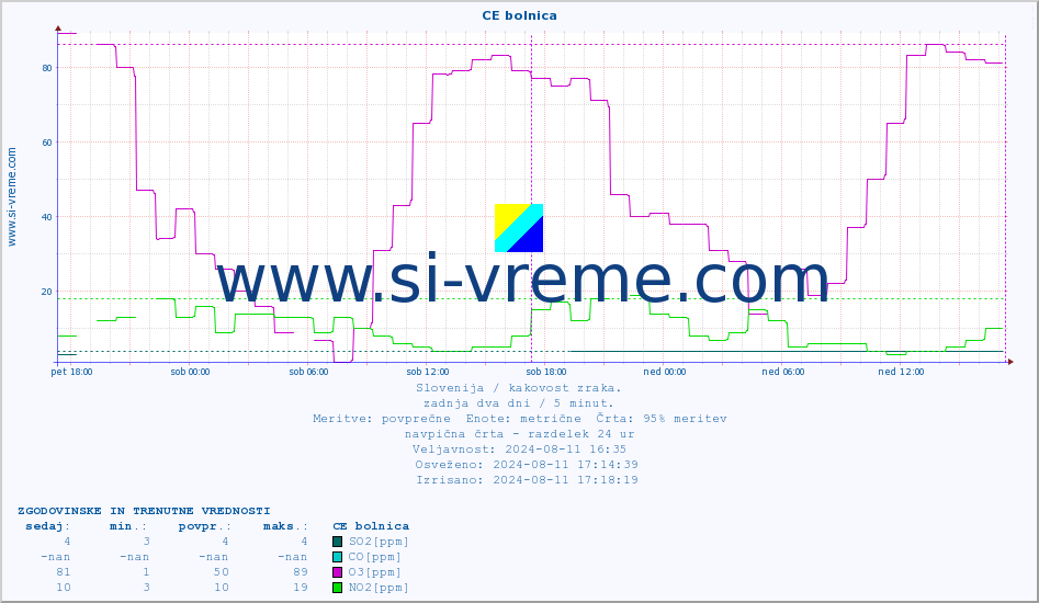 POVPREČJE :: CE bolnica :: SO2 | CO | O3 | NO2 :: zadnja dva dni / 5 minut.