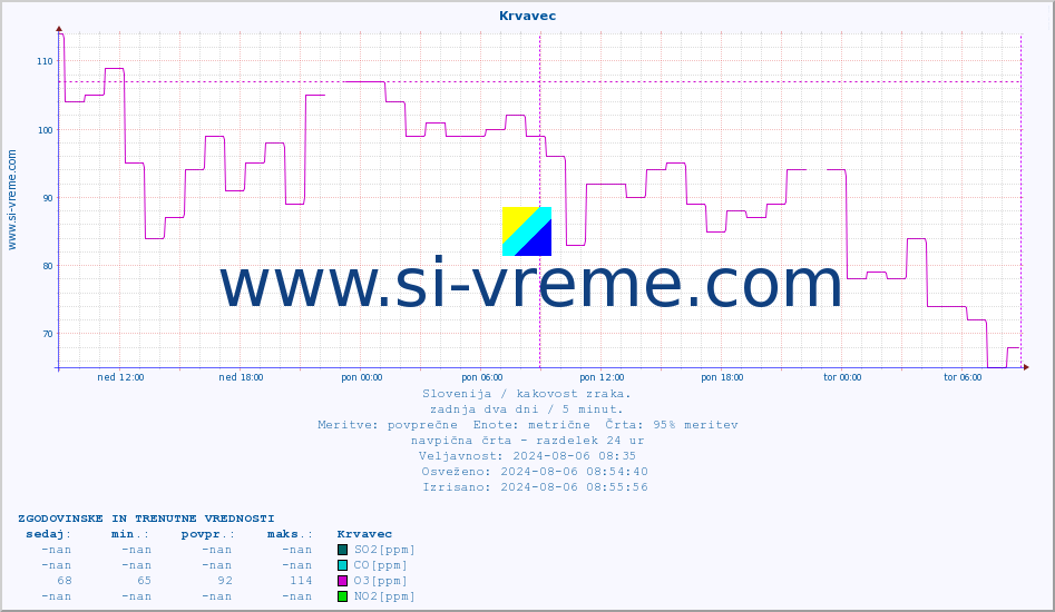 POVPREČJE :: Krvavec :: SO2 | CO | O3 | NO2 :: zadnja dva dni / 5 minut.