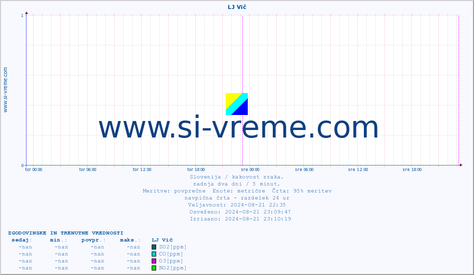 POVPREČJE :: LJ Vič :: SO2 | CO | O3 | NO2 :: zadnja dva dni / 5 minut.