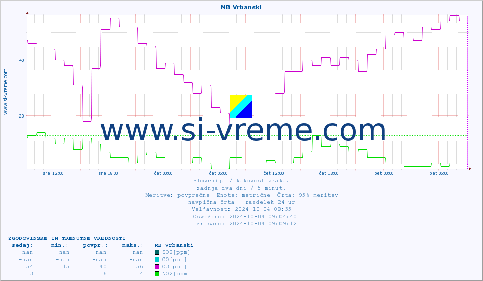 POVPREČJE :: MB Vrbanski :: SO2 | CO | O3 | NO2 :: zadnja dva dni / 5 minut.