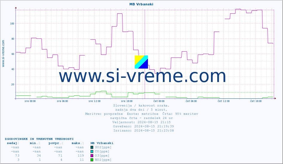 POVPREČJE :: MB Vrbanski :: SO2 | CO | O3 | NO2 :: zadnja dva dni / 5 minut.