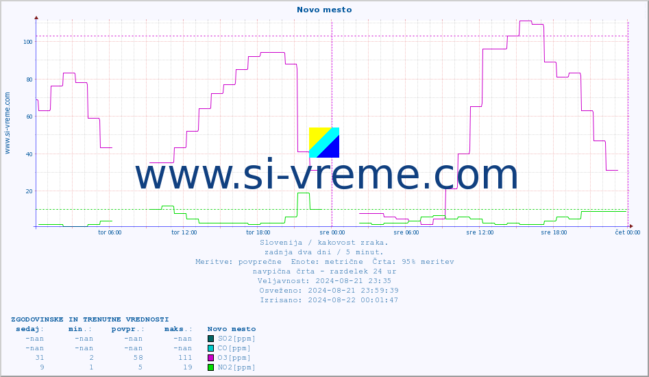 POVPREČJE :: Novo mesto :: SO2 | CO | O3 | NO2 :: zadnja dva dni / 5 minut.
