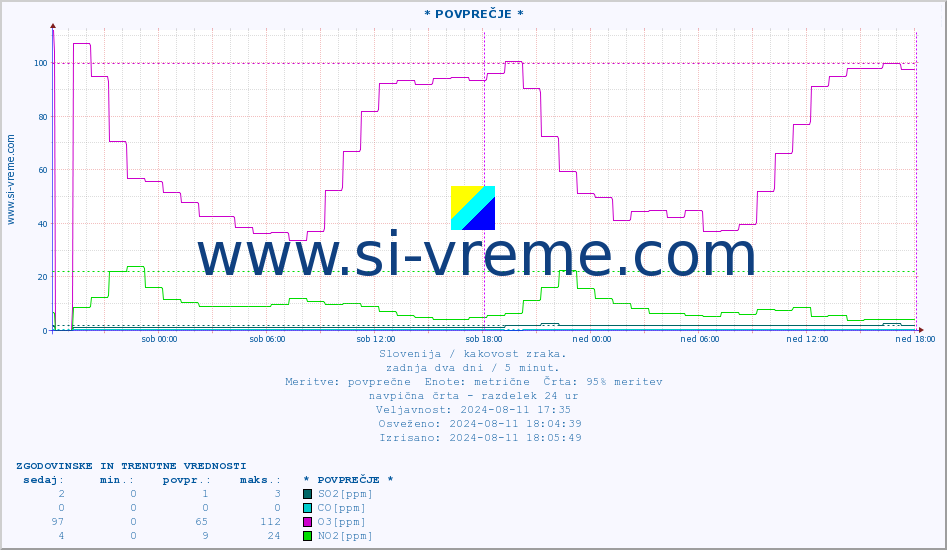 POVPREČJE :: * POVPREČJE * :: SO2 | CO | O3 | NO2 :: zadnja dva dni / 5 minut.