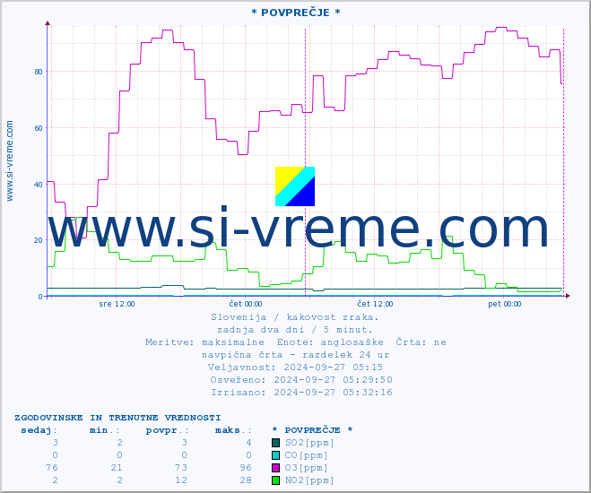 POVPREČJE :: * POVPREČJE * :: SO2 | CO | O3 | NO2 :: zadnja dva dni / 5 minut.
