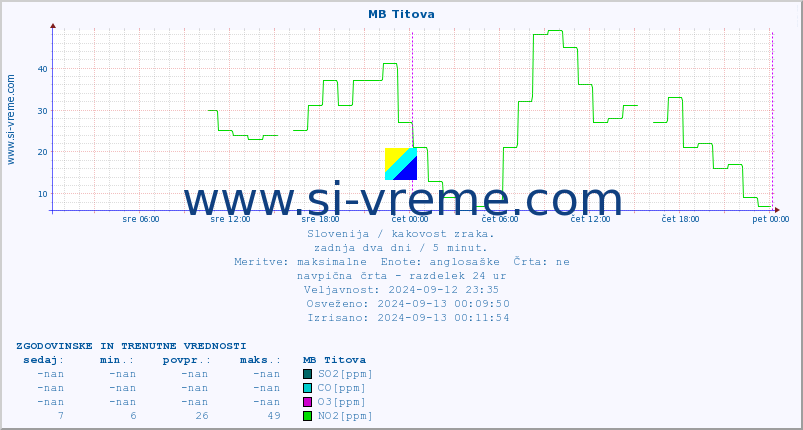 POVPREČJE :: MB Titova :: SO2 | CO | O3 | NO2 :: zadnja dva dni / 5 minut.